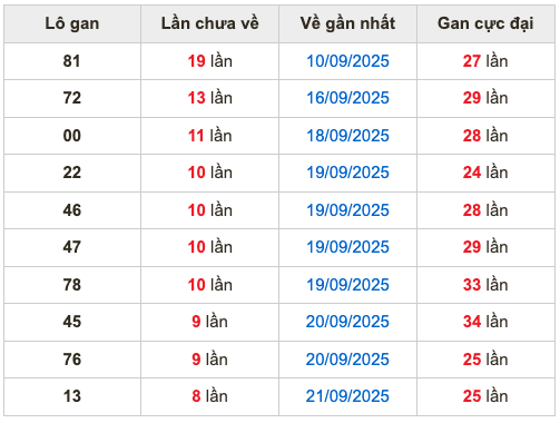 Thống kê lô gan Soi Cầu XSMB 30-9-2025
