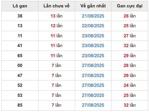 Thống kê lô gan Soi Cầu XSMB 4-9-2025