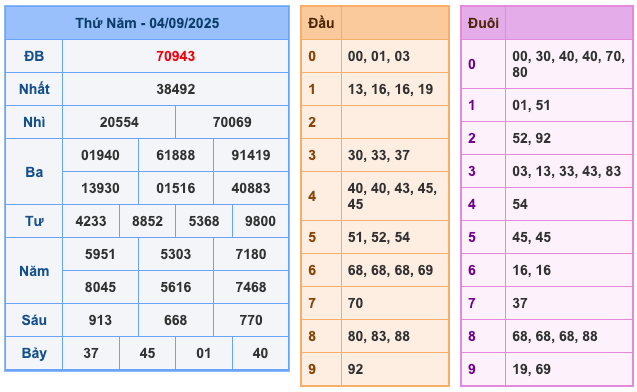 Kết Quả Soi Cầu XSMB 5-9-2025