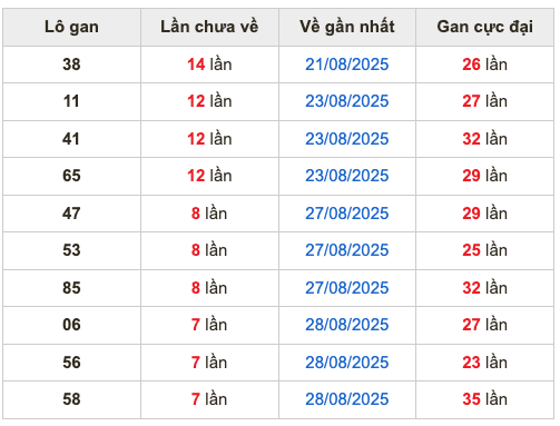 Thống kê lô gan Soi Cầu XSMB 5-9-2025