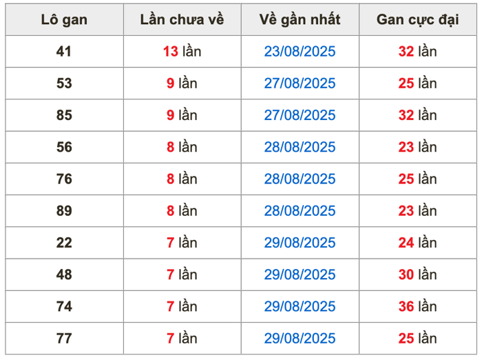 Thống kê lô gan Soi Cầu XSMB 6-9-2025