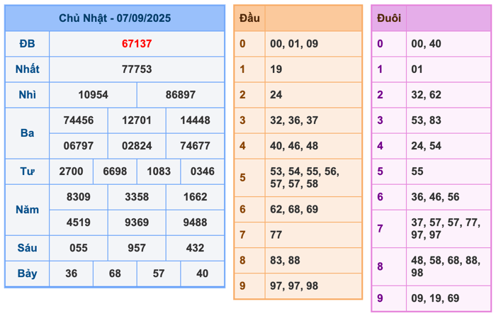 Kết Quả Soi Cầu XSMB 8-9-2025