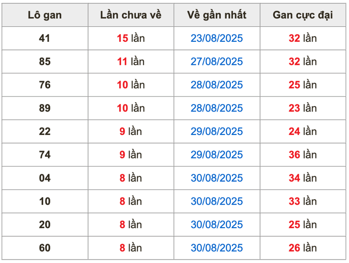Thống kê lô gan Soi Cầu XSMB 8-9-2025
