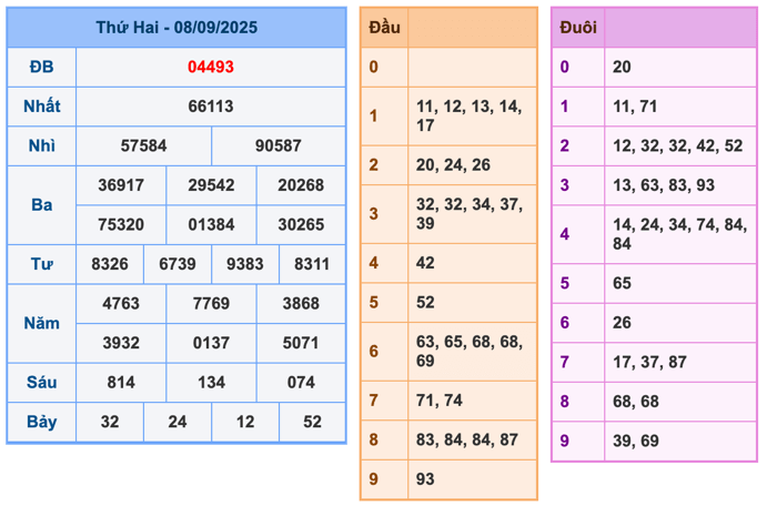 Kết Quả Soi Cầu XSMB 9-9-2025
