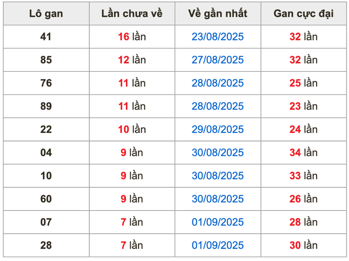 Thống kê lô gan Soi Cầu XSMB 9-9-2025