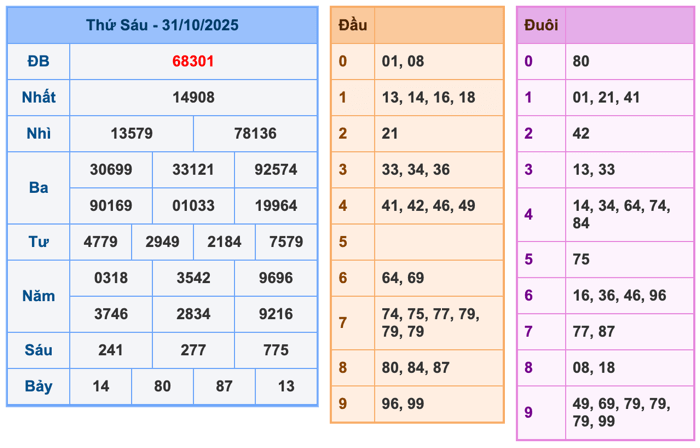 Kết Quả Soi Cầu XSMB 1-11-2025