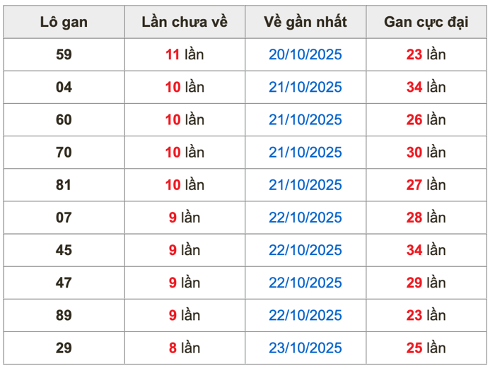 Thống kê lô gan Soi Cầu XSMB 1-11-2025