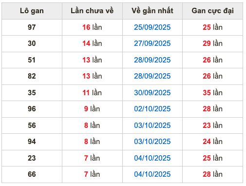 Thống kê lô gan Soi Cầu XSMB 12-10-2025