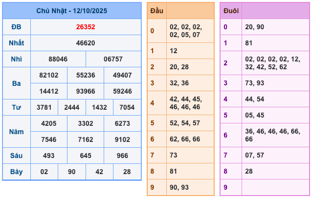 Kết Quả Soi Cầu XSMB 13-10-2025