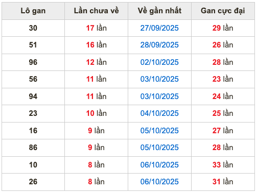 Thống kê lô gan Soi Cầu XSMB 15-10-2025