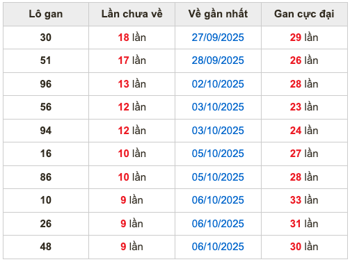 Thống kê lô gan Soi Cầu XSMB 16-10-2025