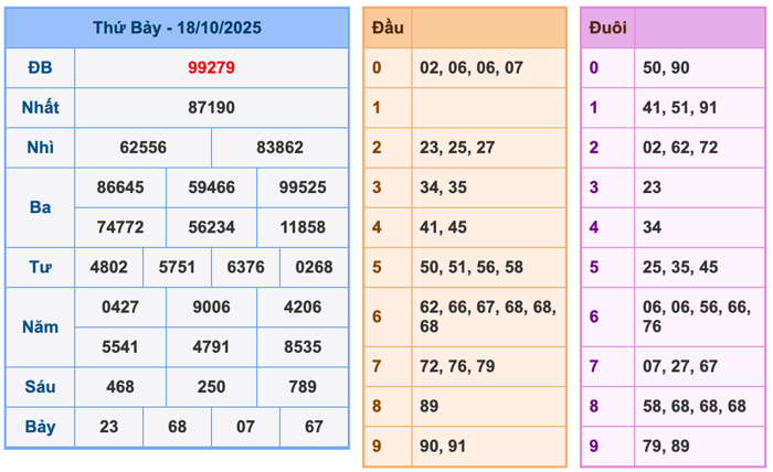 Kết Quả Soi Cầu XSMB 19-10-2025