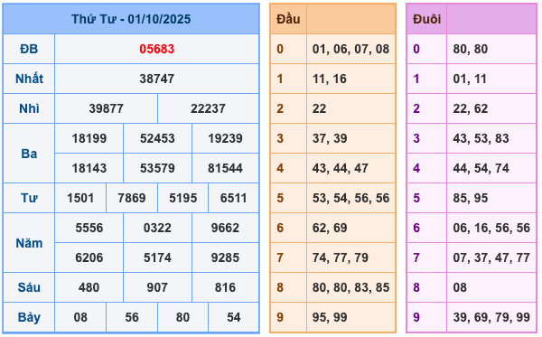 Kết Quả Soi Cầu XSMB 2-10-2025