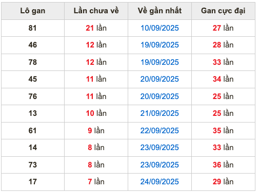 Thống kê lô gan Soi Cầu XSMB 2-10-2025