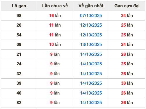 Thống kê lô gan Soi Cầu XSMB 24-10-2025