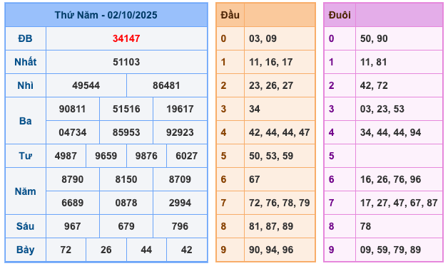 Kết Quả Soi Cầu XSMB 3-10-2025