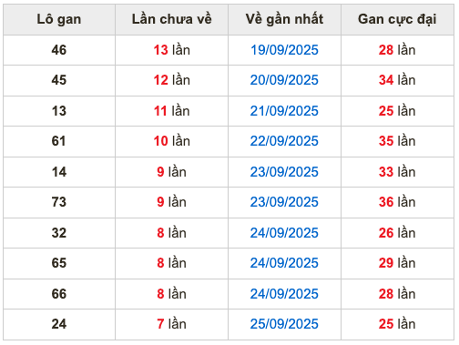Thống kê lô gan Soi Cầu XSMB 3-10-2025