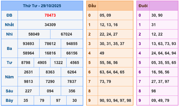 Kết Quả Soi Cầu XSMB 30-10-2025
