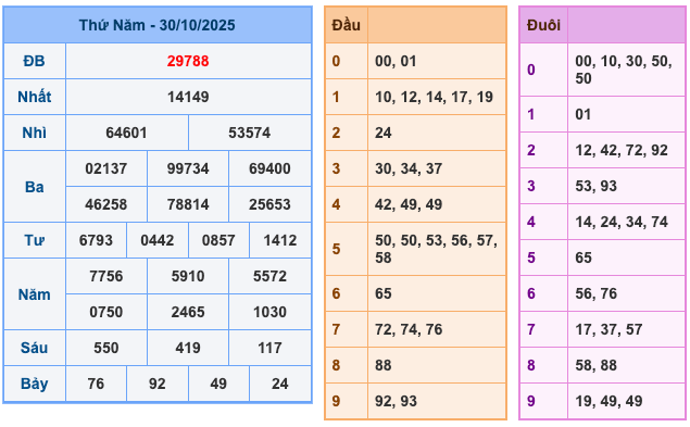 Kết Quả Soi Cầu XSMB 31-10-2025