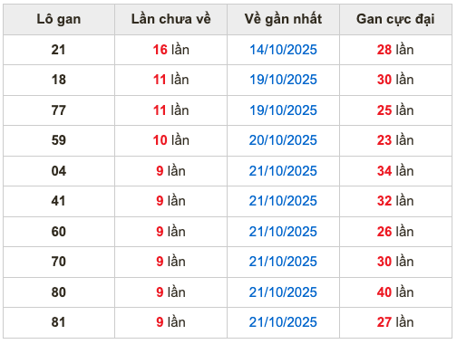 Thống kê lô gan Soi Cầu XSMB 31-10-2025