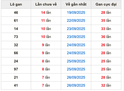 Thống kê lô gan Soi Cầu XSMB 4-10-2025