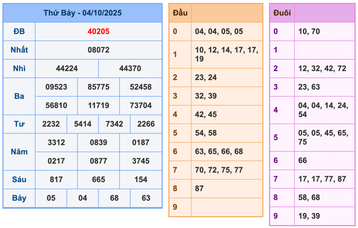 Kết Quả Soi Cầu XSMB 5-10-2025