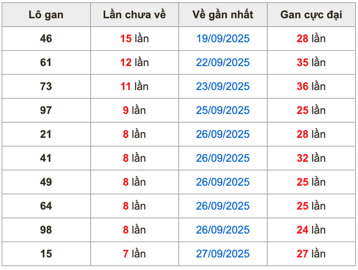 Thống kê lô gan Soi Cầu XSMB 5-10-2025