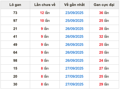 Thống kê lô gan Soi Cầu XSMB 6-10-2025