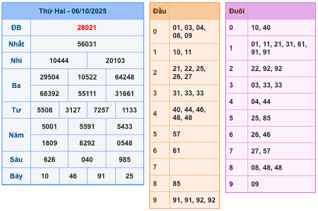 Kết Quả Soi Cầu XSMB 7-10-2025