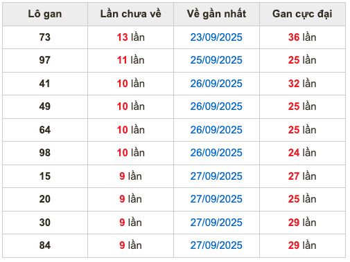 Thống kê lô gan Soi Cầu XSMB 7-10-2025