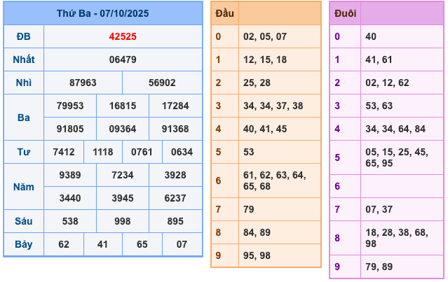 Kết Quả Soi Cầu XSMB 8-10-2025