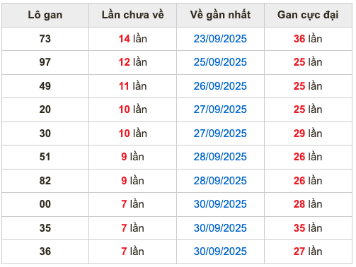 Thống kê lô gan Soi Cầu XSMB 8-10-2025