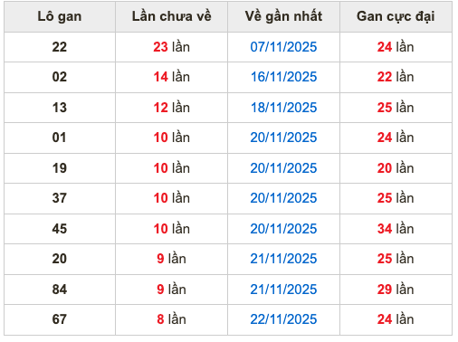 Thống kê lô gan Soi Cầu XSMB 1-12-2025