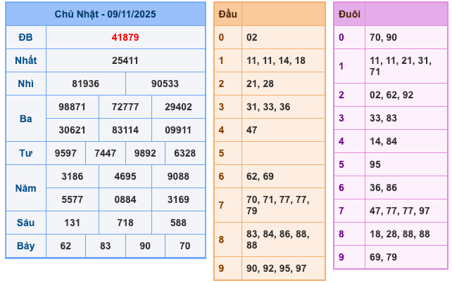 Kết Quả Soi Cầu XSMB 10-11-2025