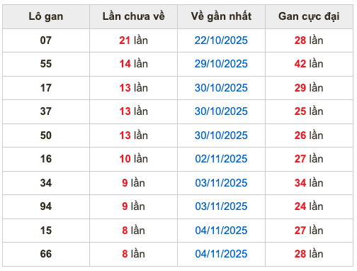 Thống kê lô gan Soi Cầu XSMB 13-11-2025