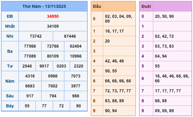 Kết Quả Soi Cầu XSMB 14-11-2025