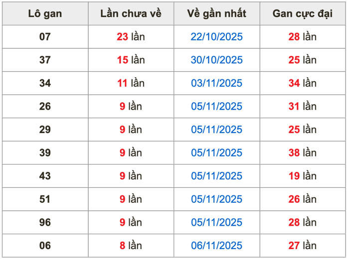 Thống kê lô gan Soi Cầu XSMB 15-11-2025