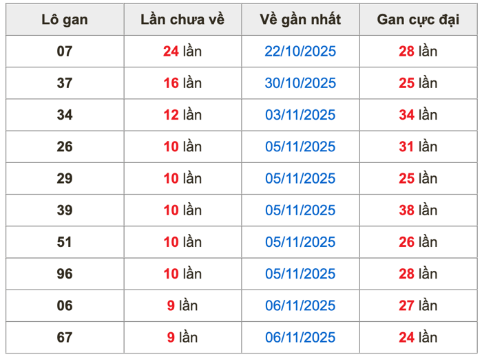 Thống kê lô gan Soi Cầu XSMB 16-11-2025
