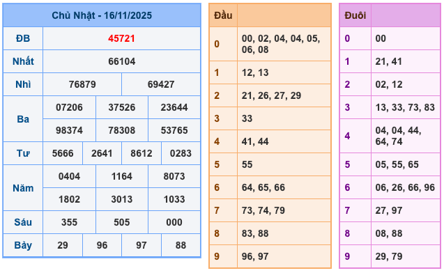 Kết Quả Soi Cầu XSMB 17-11-2025