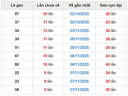 Thống kê lô gan Soi Cầu XSMB 17-11-2025