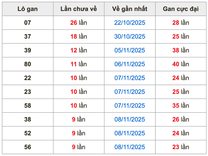 Thống kê lô gan Soi Cầu XSMB 18-11-2025