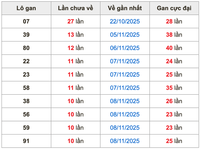 Thống kê lô gan Soi Cầu XSMB 19-11-2025