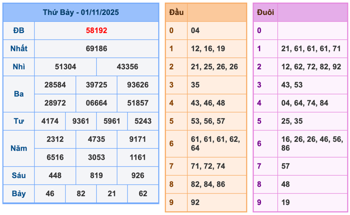 Kết Quả Soi Cầu XSMB 2-11-2025