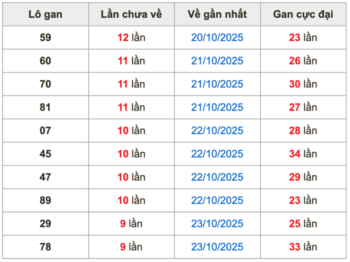 Thống kê lô gan Soi Cầu XSMB 2-11-2025