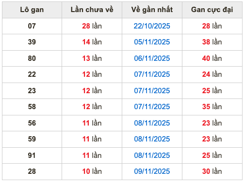 Thống kê lô gan Soi Cầu XSMB 20-11-2025