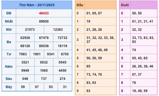 Kết Quả Soi Cầu XSMB 21-11-2025
