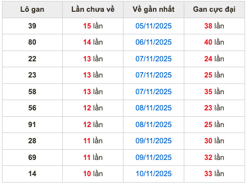 Thống kê lô gan Soi Cầu XSMB 21-11-2025