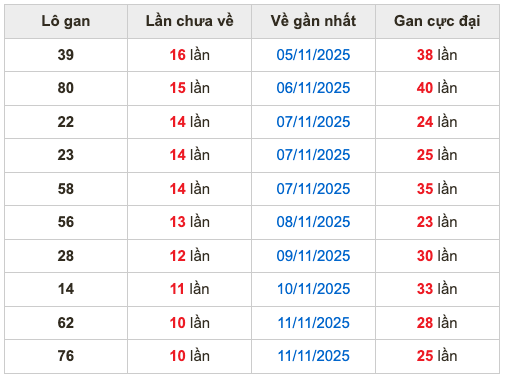 Thống kê lô gan Soi Cầu XSMB 22-11-2025