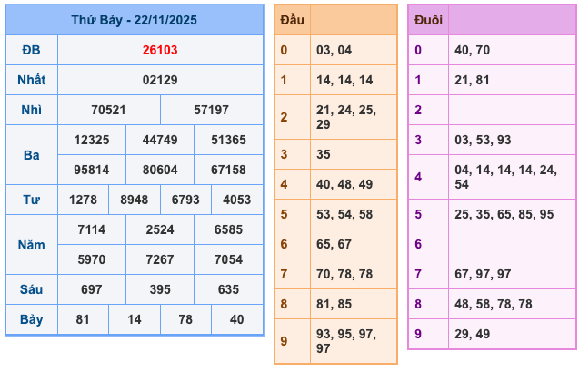 Kết Quả Soi Cầu XSMB 23-11-2025