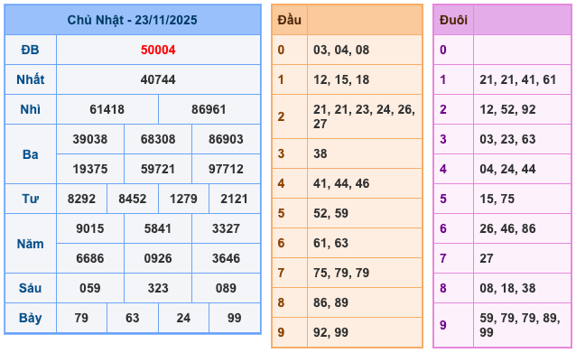 Kết Quả Soi Cầu XSMB 24-11-2025
